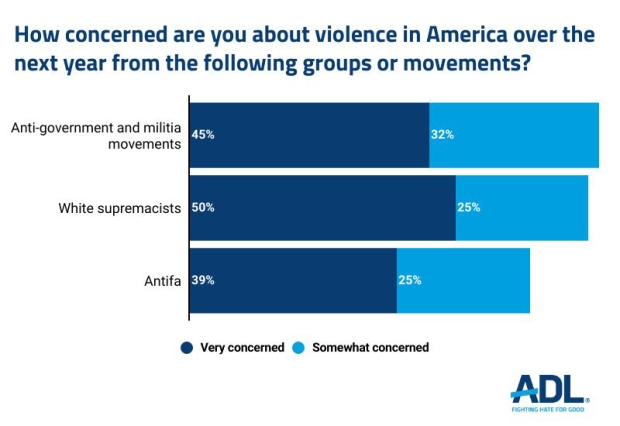 Graph_Concern about violence next year