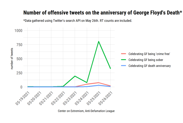 Social Media Analysis of Bigoted Posts Celebrating George Floyd's murder