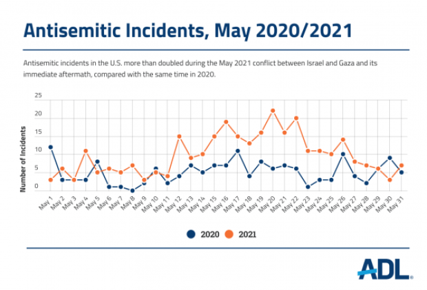 Antisemitic Incidents, May 2020/2021