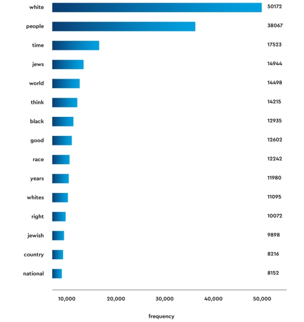 Bar chart comparison of word frequencies on Stormfront from 2016–2020, showing fifteen common nouns and adjectives (some common words, such as “much,” “many,” and “need,” have been removed).