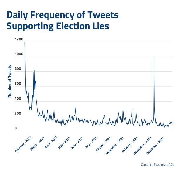 Daily Frequency of Tweets Supporting Election Lies
