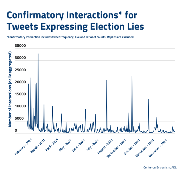Confirmatory Interactions for Tweets Expressing Election Lies