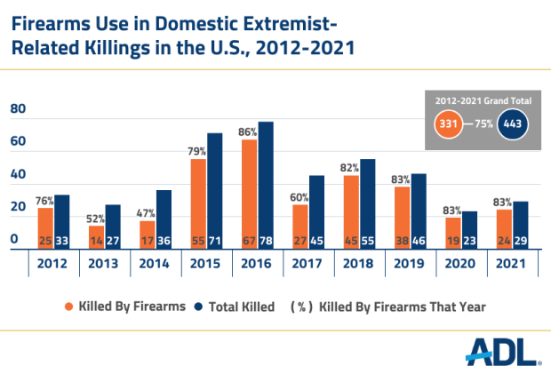 Firearms Use in Domestic Extremist-Related Killings, 2012-21