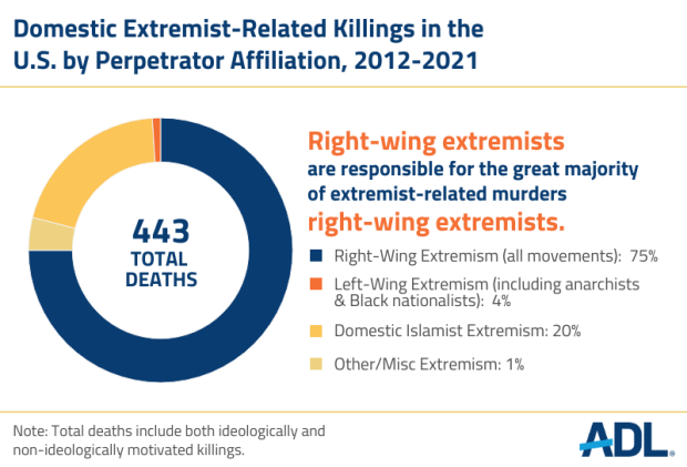 Domestic Extremist-Related Killings in the U.S. by Perpetrator Affiliation, 2012-2021