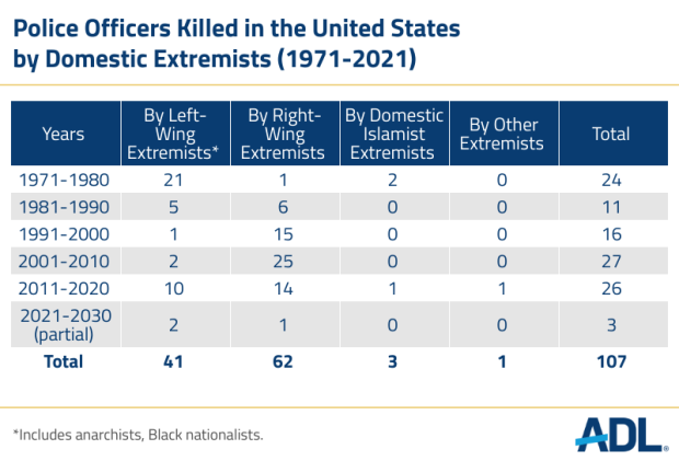 Police Officers Killed in the United States by Domestic Extremists (1971-2021)