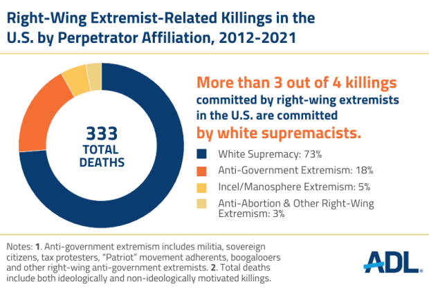 Right-Wing Extremist-Related Killings in the U.S. by Perpetrator Affiliation, 2012-2021