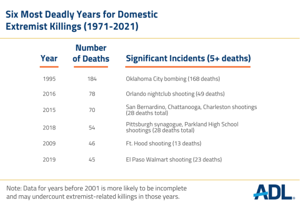 Domestic Extremist-Related Killings in the U.S. by Perpetrator Affiliation, 2021