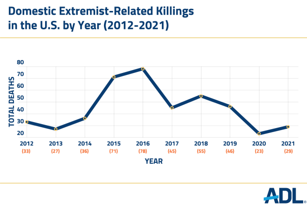 Domestic Extremist-Related Killings in the U.S. by Year (2012-2021) 