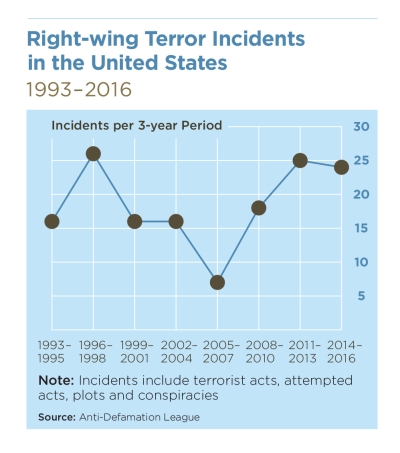 Right-wing Terror Incidents in the United Stats, 1993-2016