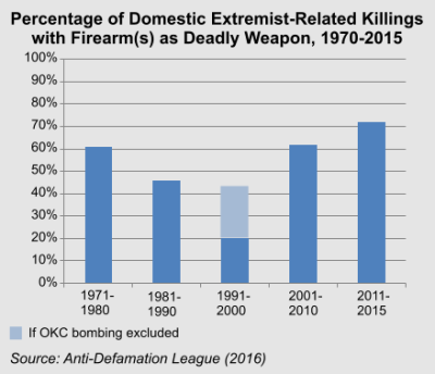 extremistkillingswithfirearms1970-2015